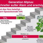 Generation 60plus: Schneller außer Atem und erschöpft