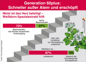 Generation 60plus: Schneller außer Atem und erschöpft