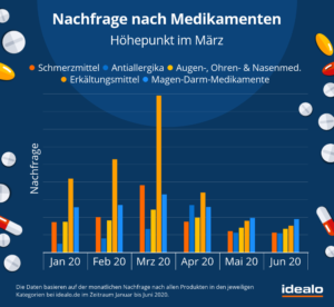 medikamente-nachfrage-alle-januar-juni2020